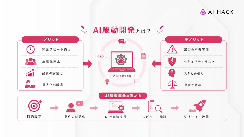 AI駆動開発のメリットとデメリット