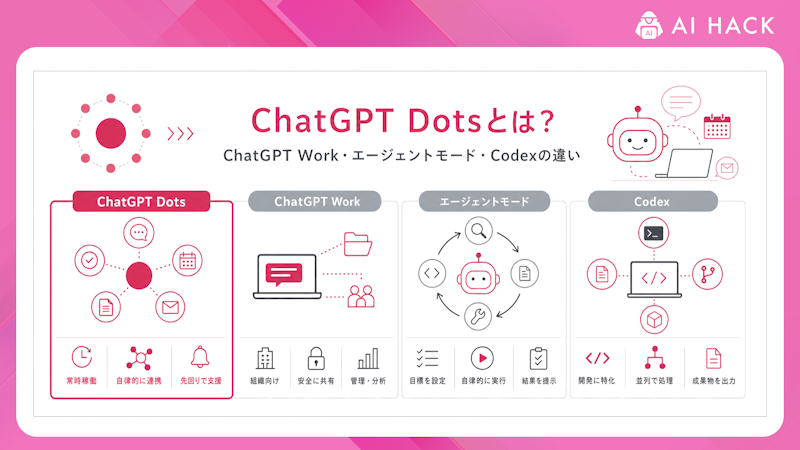 ChatGPT Dotsと、ChatGPT Work・エージェントモード・Codexの違い