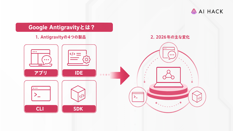 Google Antigravityとは?