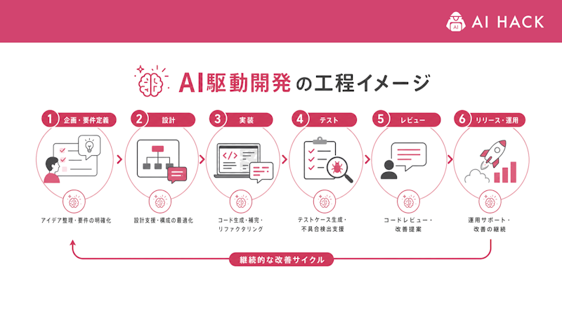 開発の工程ごとのAIの使い方
