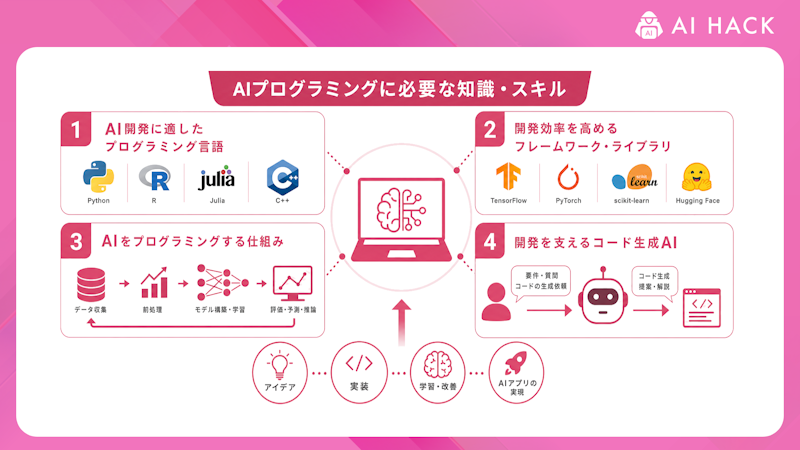 AIプログラミングに必要な知識・スキル
