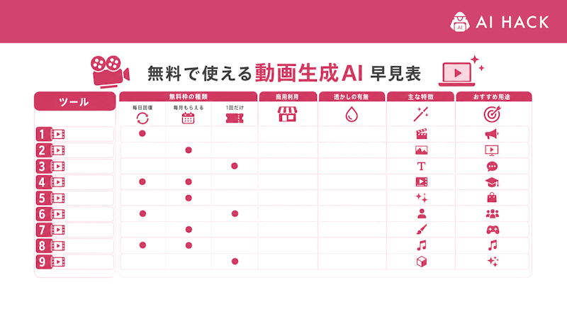 無料で使える動画生成AIの早見表