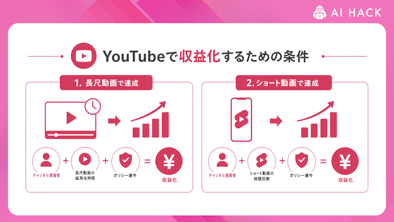 YouTubeで収益化するための条件