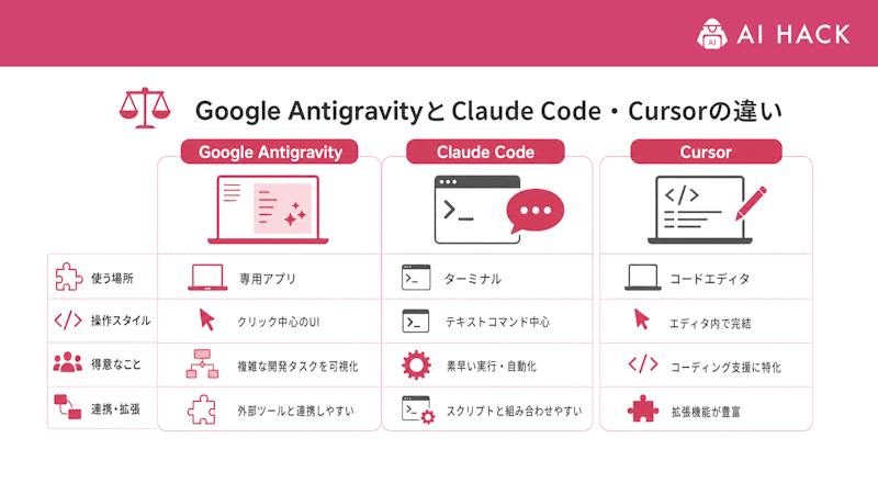 Google AntigravityとClaude Code・Cursorの違い