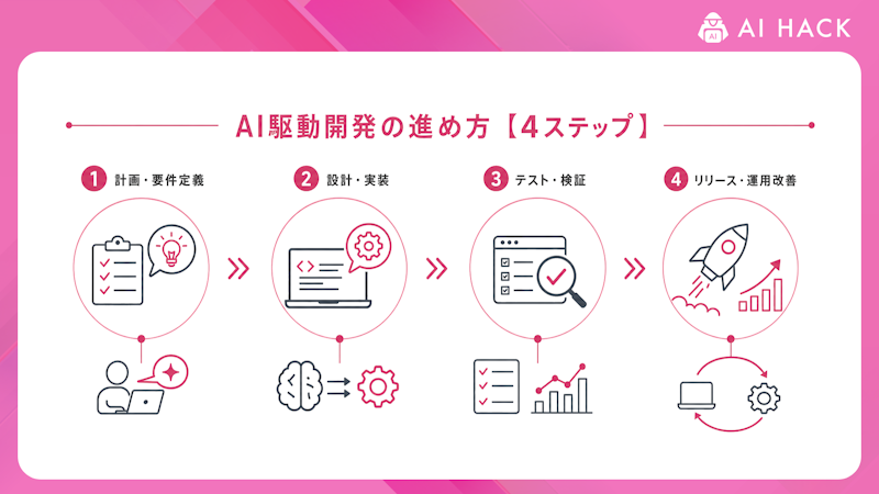 AI駆動開発の進め方【4ステップ】