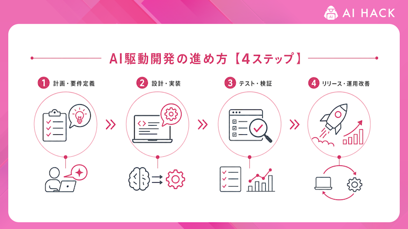 AI駆動開発の進め方【4ステップ】