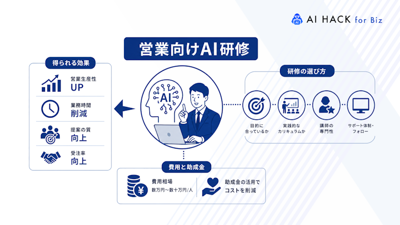 営業向けAI研修とは