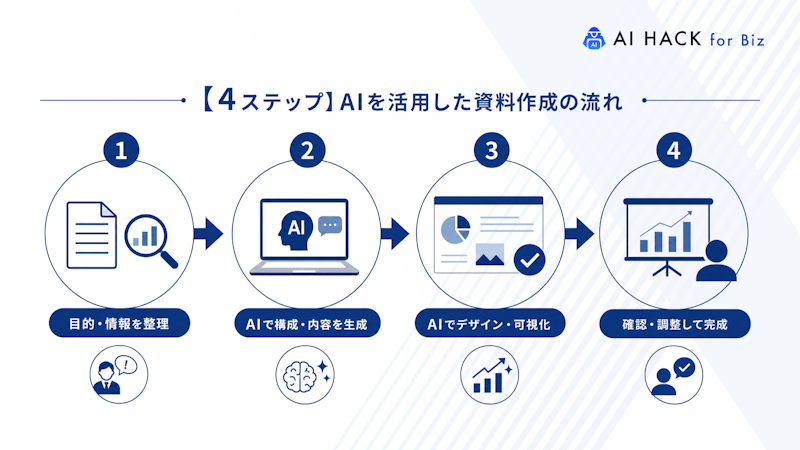 【4ステップ】AIを活用した資料作成の流れ