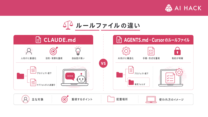 AGENTS.md・Cursorのルールファイルとの違い