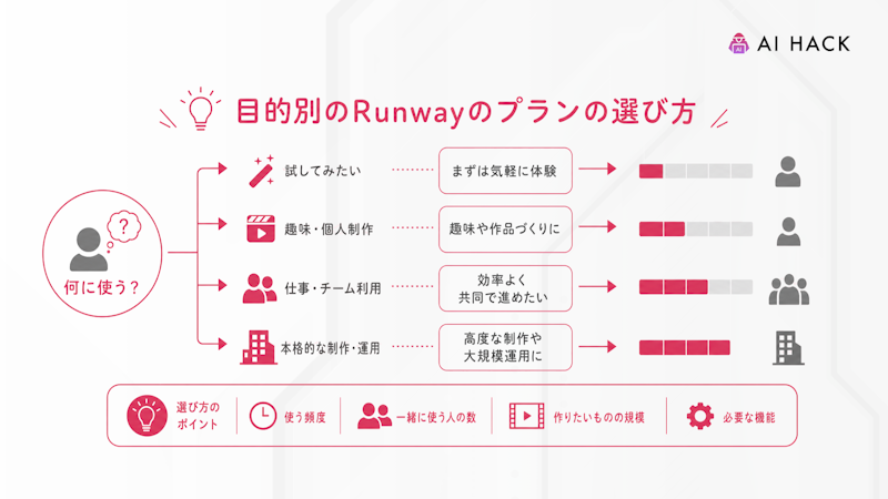 目的別のRunwayのプランの選び方