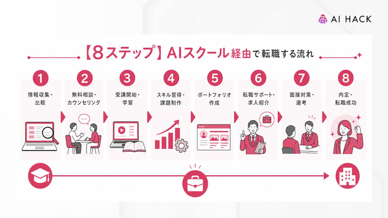 【8ステップ】AIスクール経由で転職する流れ