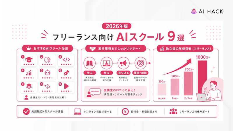 【口コミ付き】フリーランスにおすすめのAIスクール9選