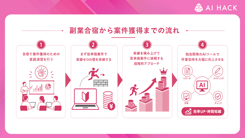 副業合宿から案件獲得までの具体的な流れ