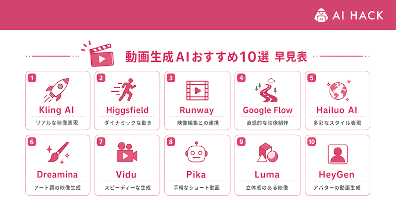 動画生成AIおすすめ10選の早見表