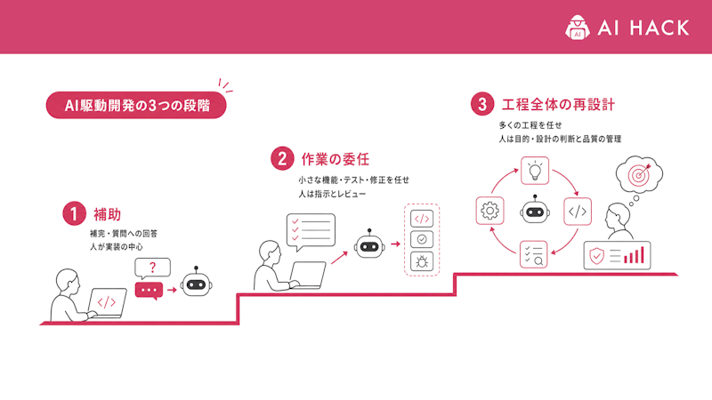AI駆動開発の3つの段階