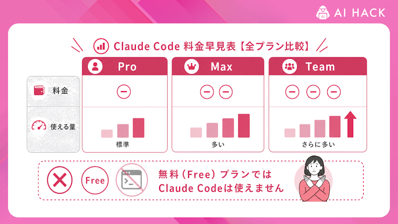 Claude Codeの料金早見表【全プラン比較】