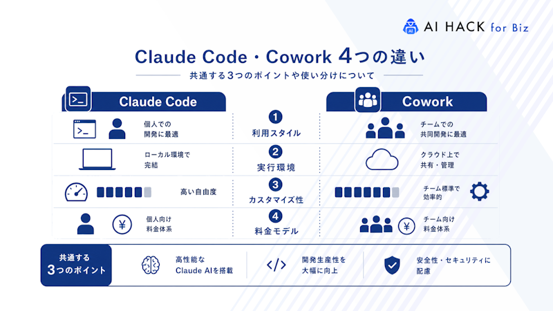 Claude Code・Coworkの違い4つ