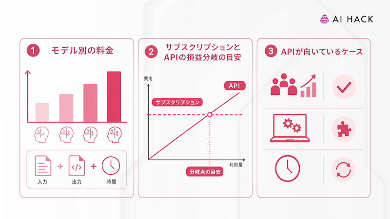 APIの従量課金の料金