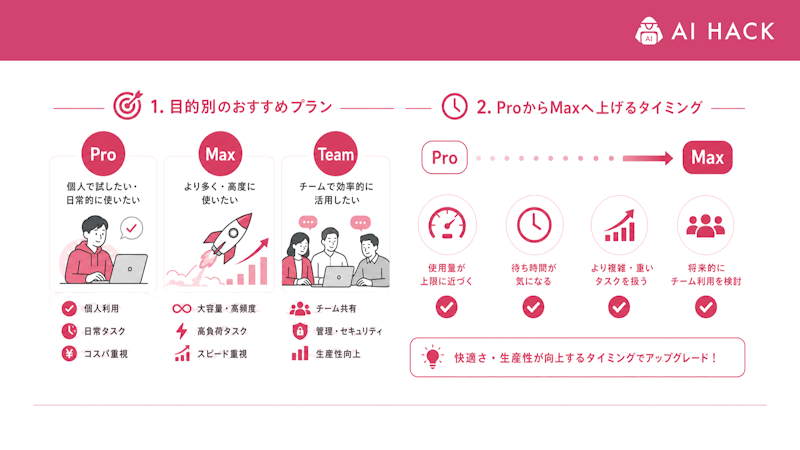 目的別のClaude Codeの料金プランの選び方