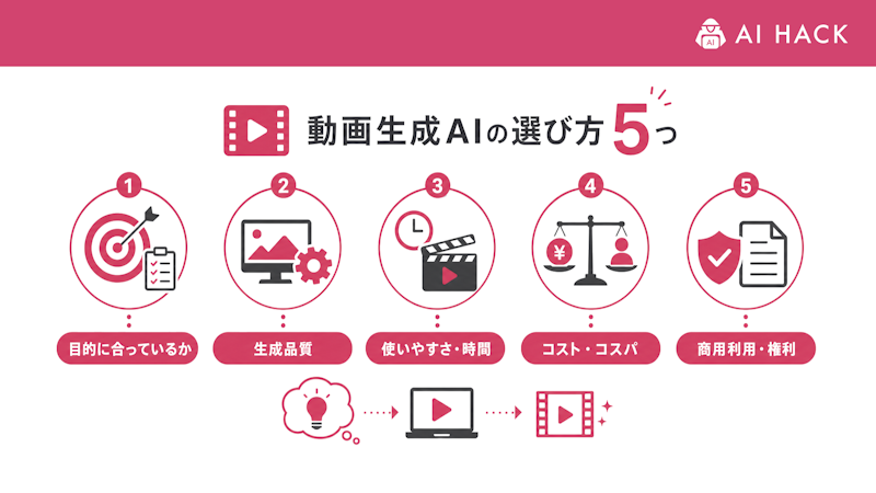 動画生成AIの選び方5つ