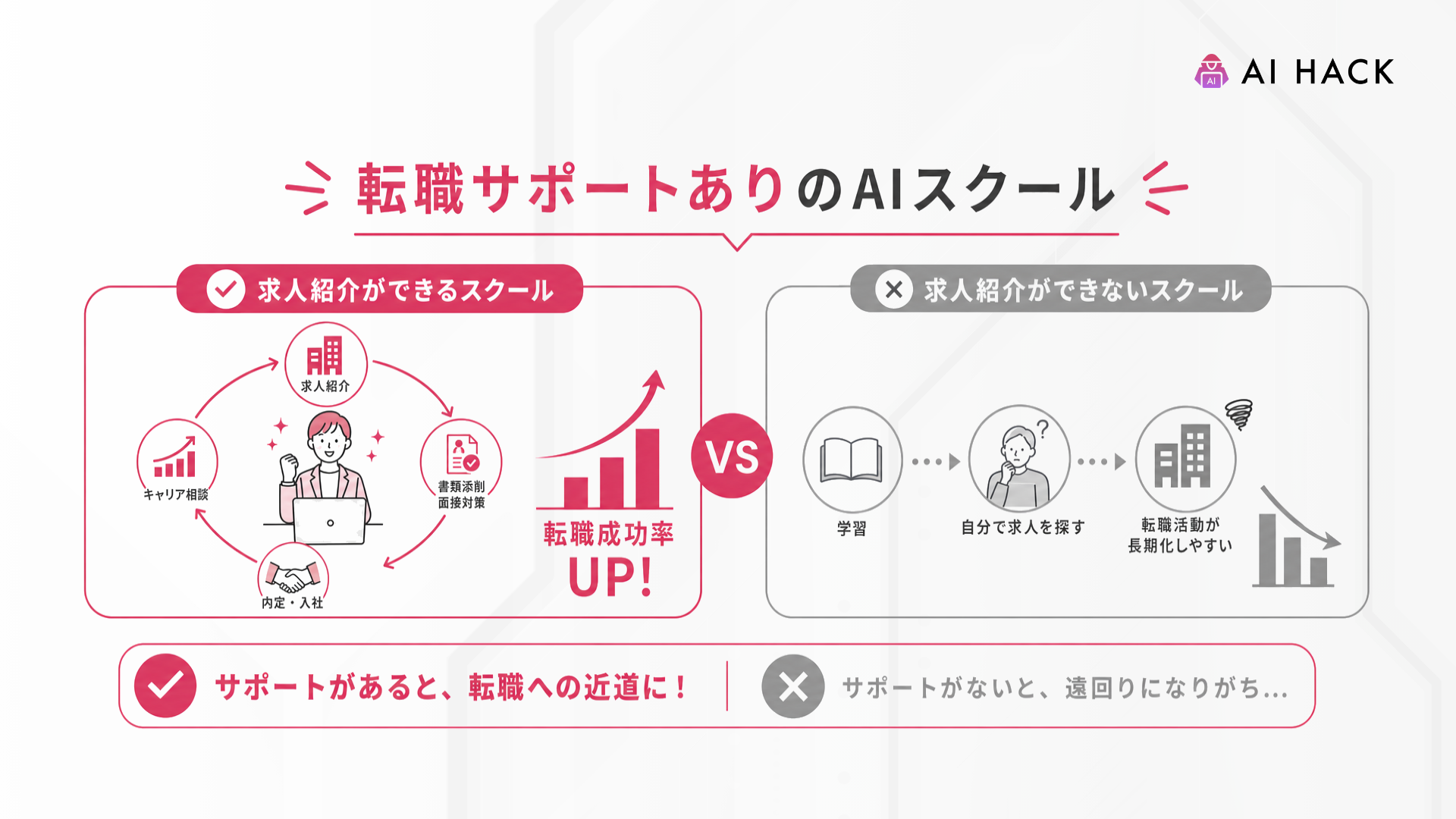 転職サポートあり|求人紹介ができるスクールと、できないスクール