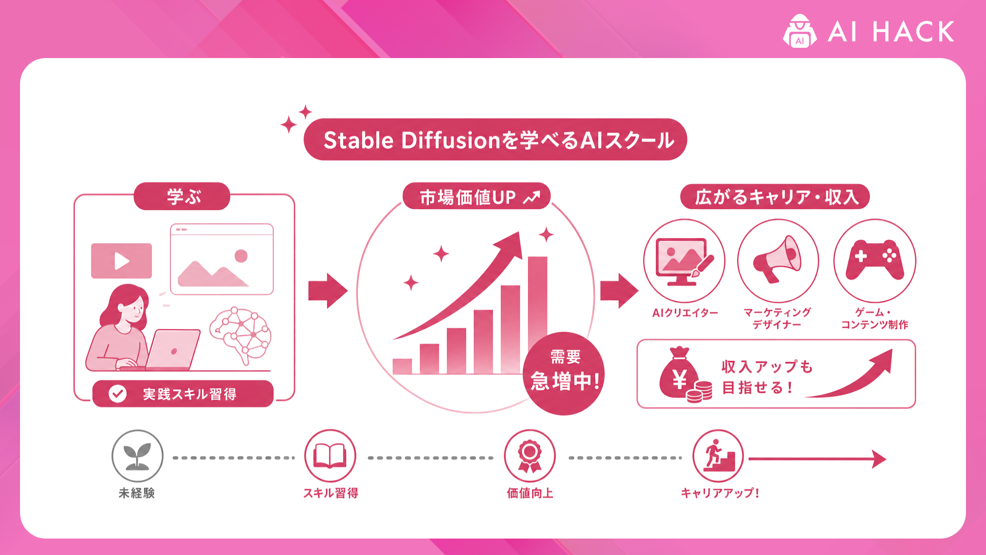 Stable Diffusion｜Stable Diffusionスキルの市場価値