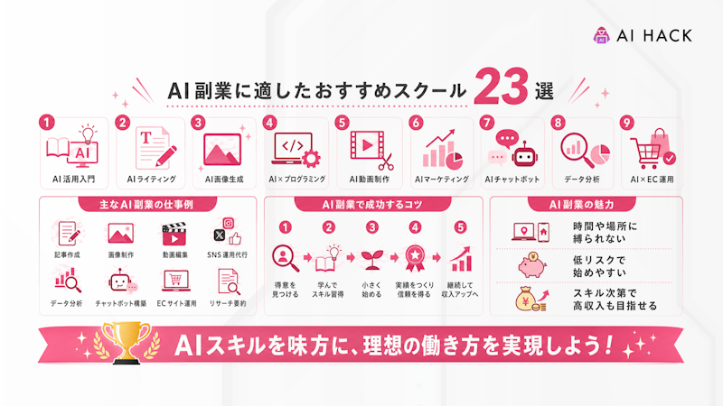 AIを活用した副業の例