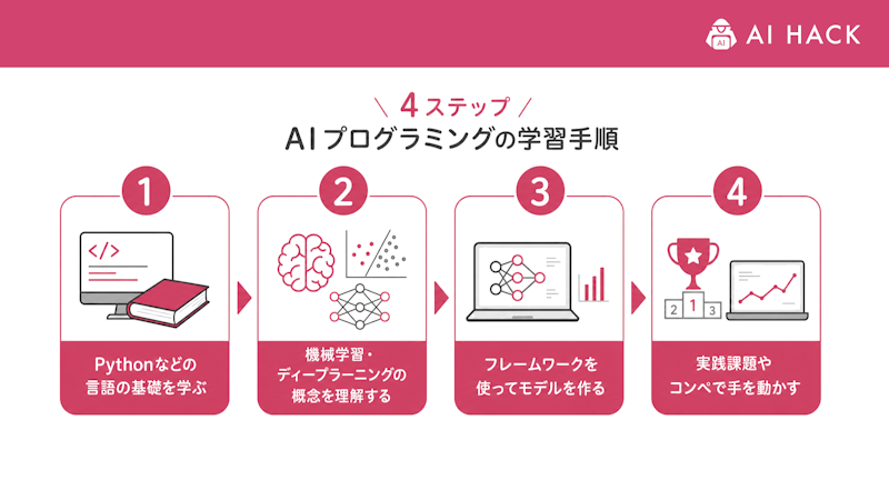 【4ステップ】AIプログラミングの学習手順