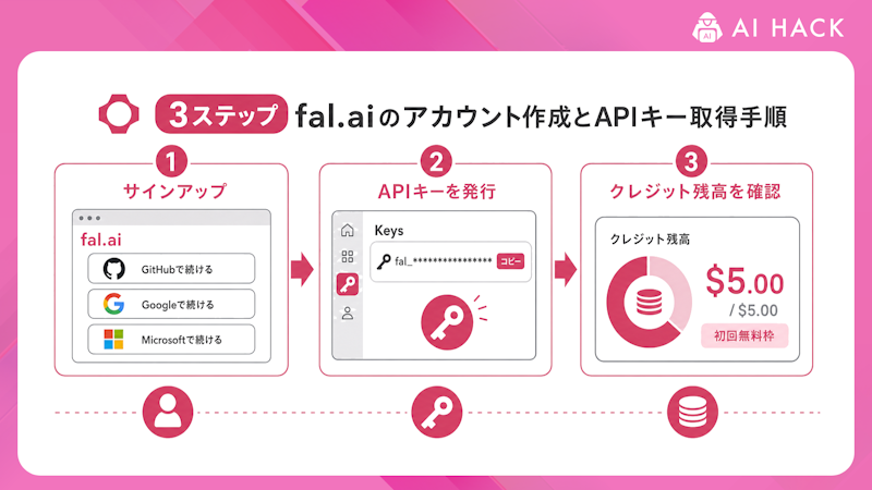 【3ステップ】fal.aiのアカウント作成とAPIキー取得手順