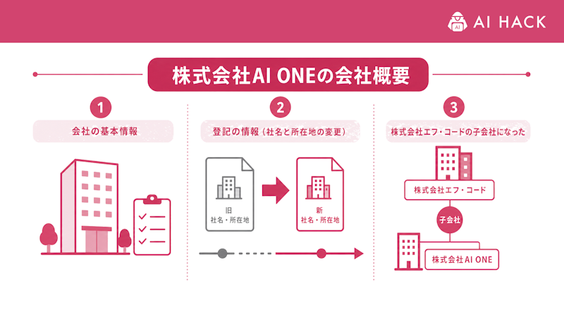株式会社AI ONEの会社概要