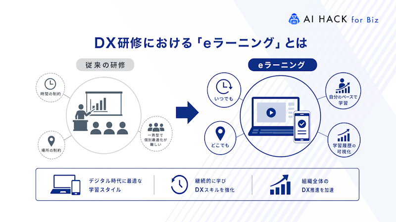 DX研修における「eラーニング」とは
