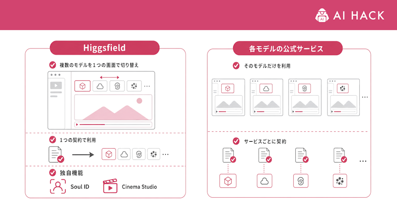 Higgsfieldとほかの動画生成AIの違い