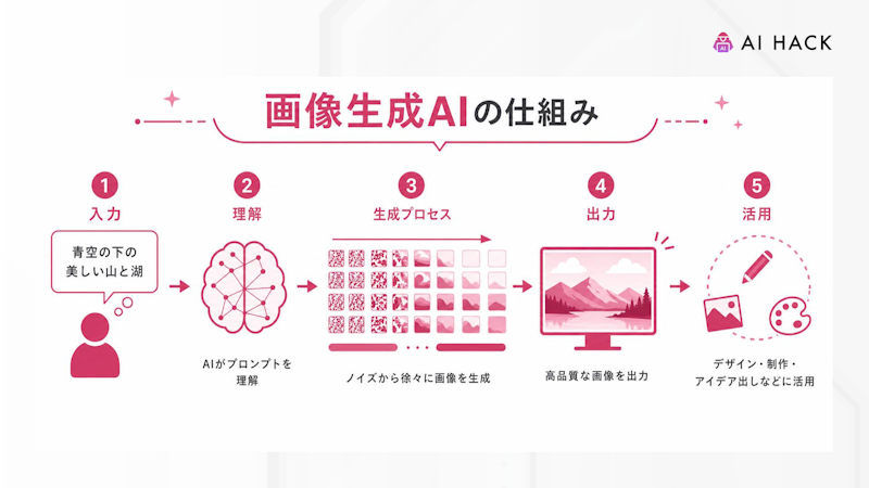 画像生成AIの仕組み