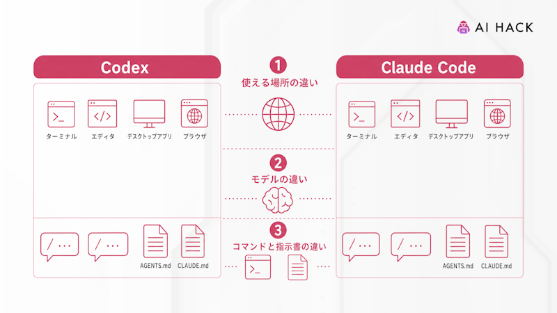 CodexとClaude Codeの機能の比較