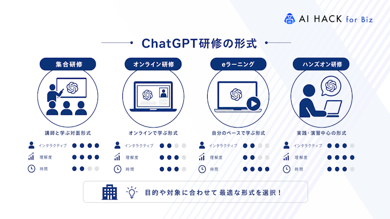 ChatGPT研修の形式