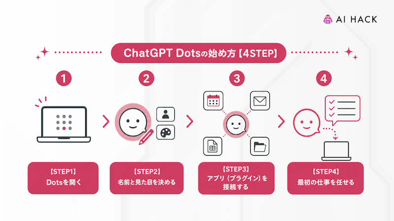 ChatGPT Dotsの始め方【4STEP】