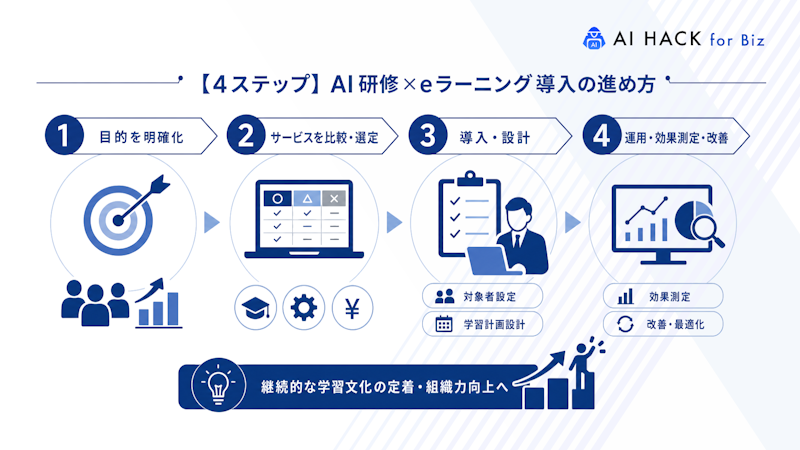 【4ステップ】AI研修×eラーニング導入の進め方
