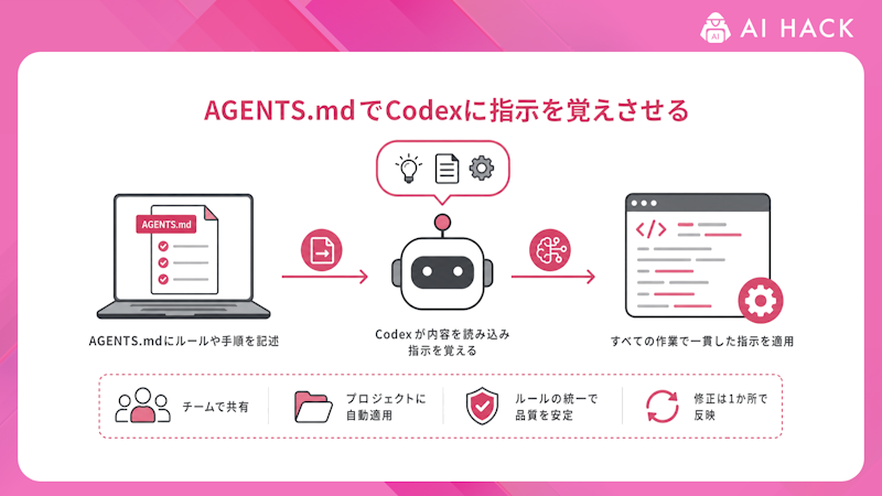 AGENTS.mdでCodexに指示を覚えさせる