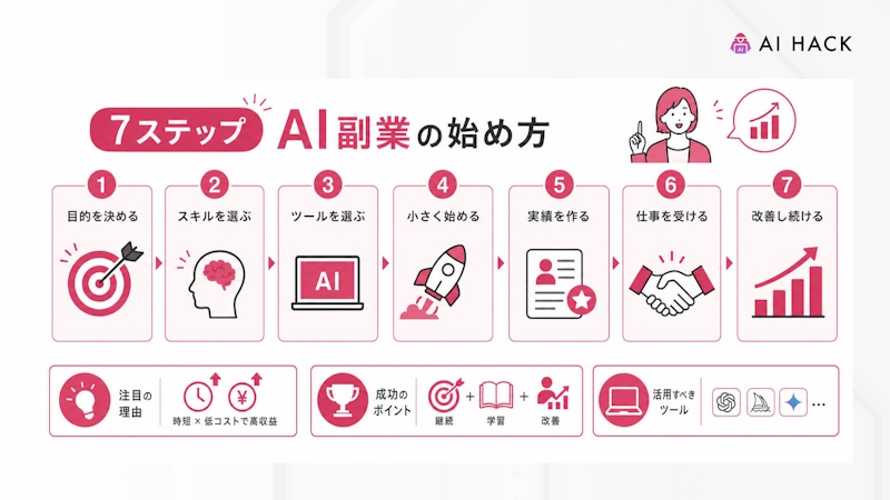 【7ステップ】AI副業の始め方