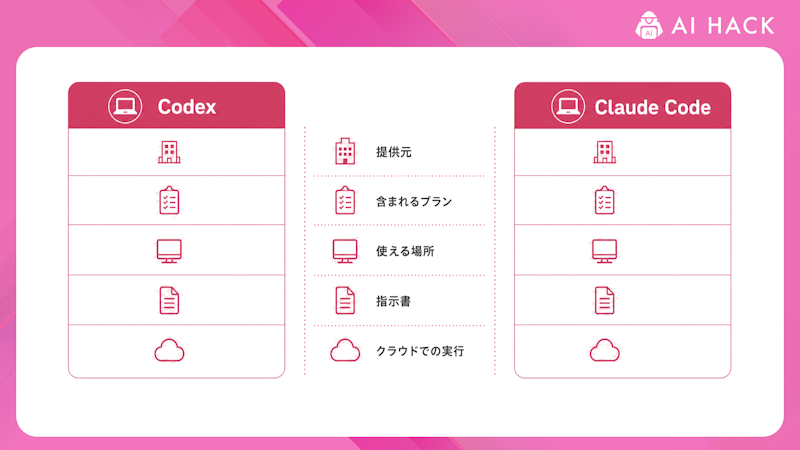 CodexとClaude Codeの違い【早見表】