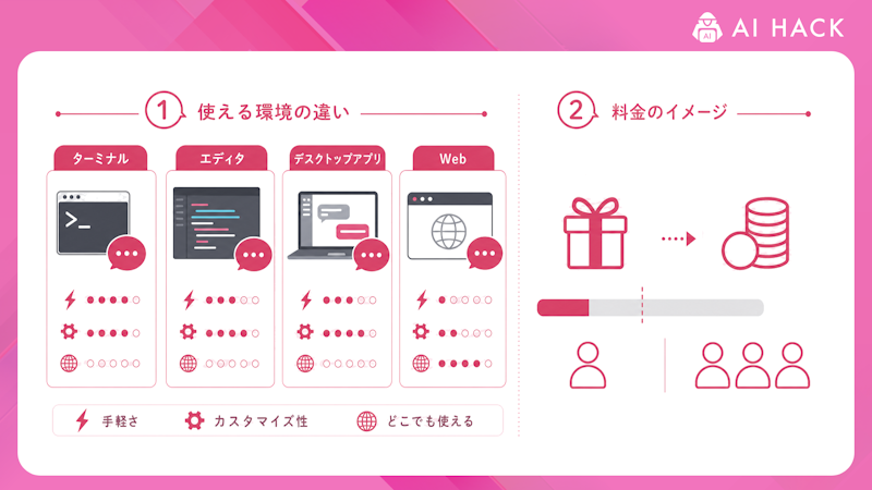 Claude Codeを使える環境と料金