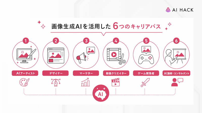 画像生成AIを活用した6つのキャリアパス