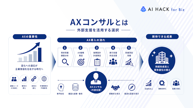 AXコンサルとは|外部支援を活用する選択