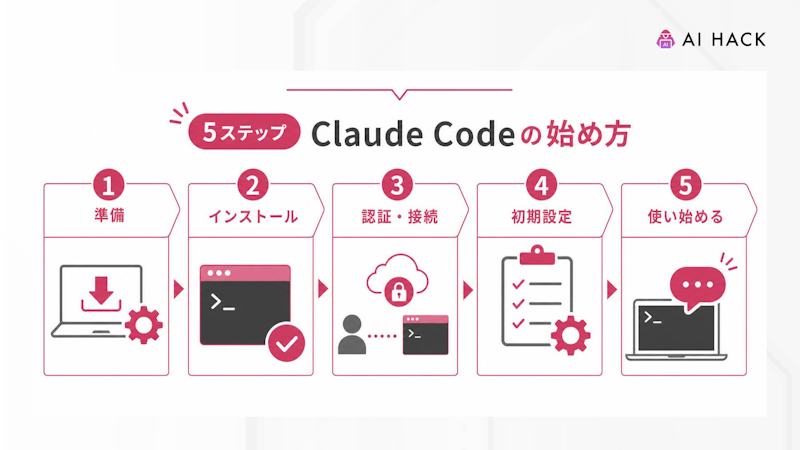 【5ステップ】Claude Codeの始め方