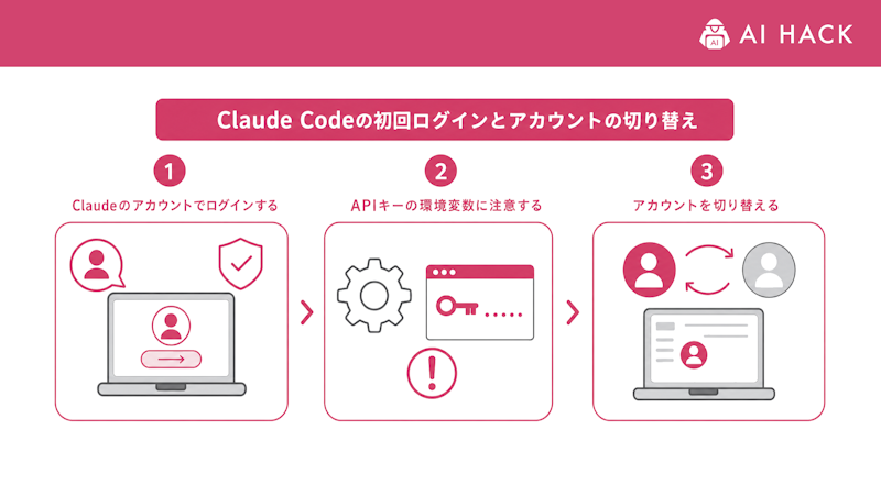 Claude Codeの初回ログインとアカウントの切り替え