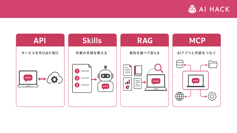MCPとAPI・Skills・RAGの違い
