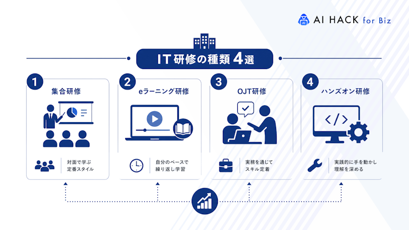 IT研修の種類4選