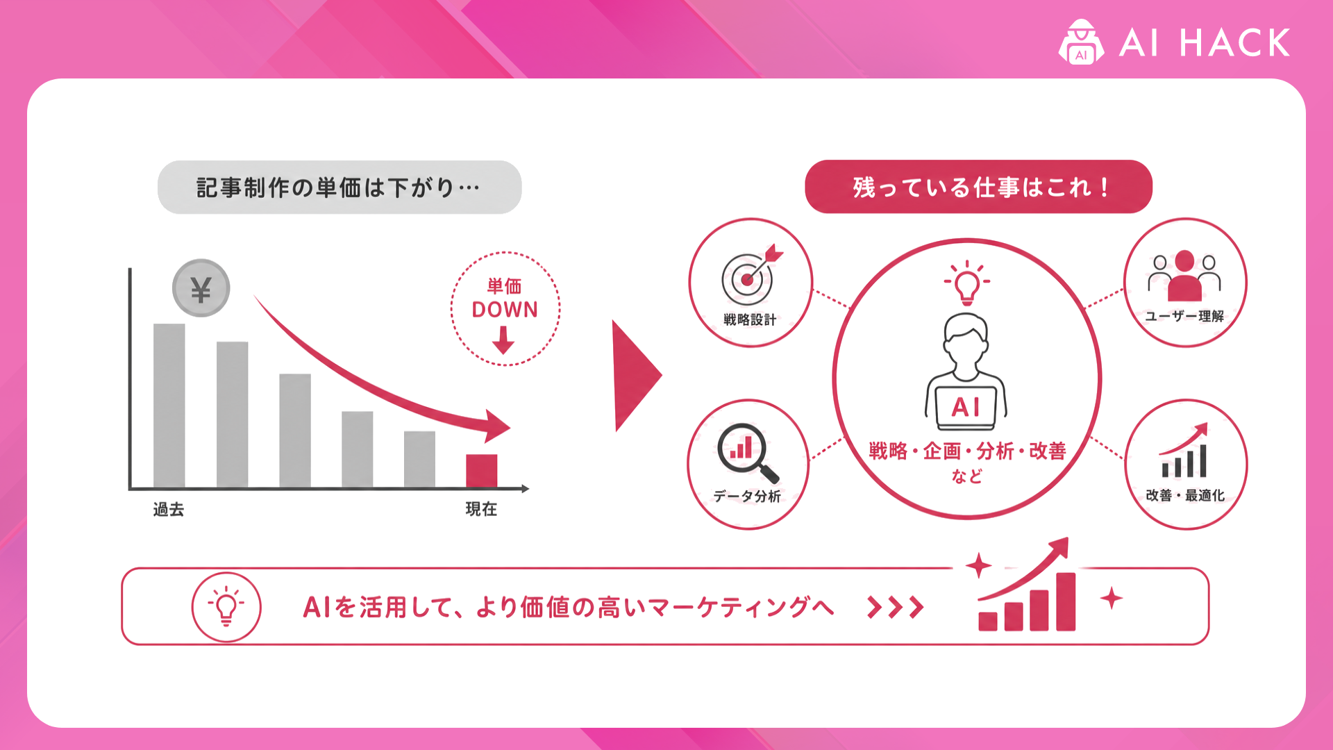 AI×マーケティング｜記事制作の単価は下がり、残っている仕事は何か