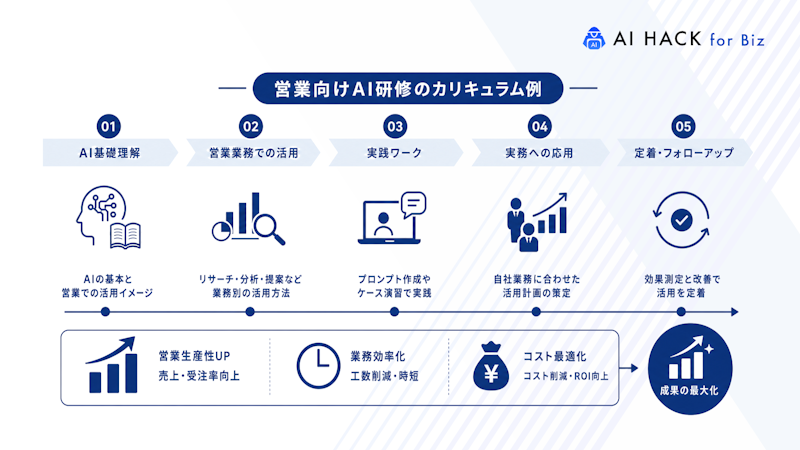営業向けAI研修のカリキュラム例