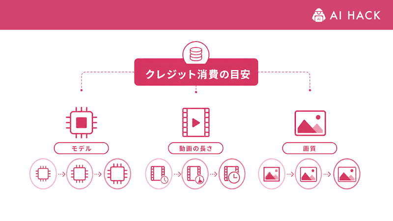 Hailuo AIのクレジット消費の目安